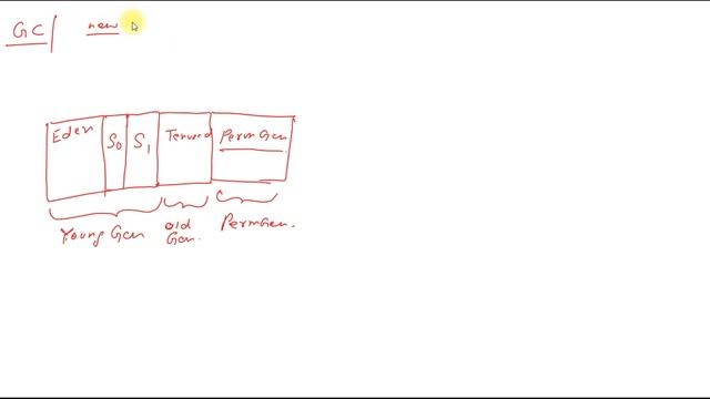 Internal working of Garbage collection in Java смотреть онлайн