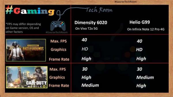 Dimensity 6020 VS Helio G99 | Which is best?⚡| Mediatek Helio G99 Vs Mediatek Dimensity 6020