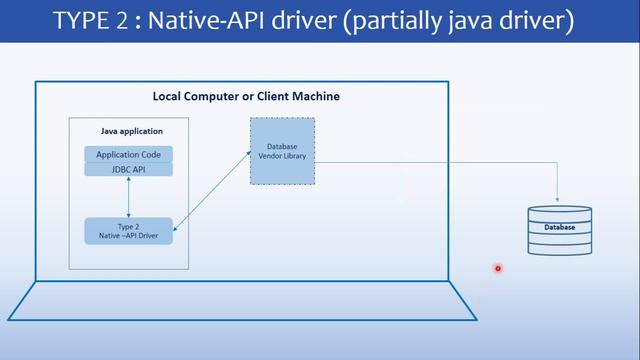 JAVA JDBC Type 2 driver смотреть онлайн