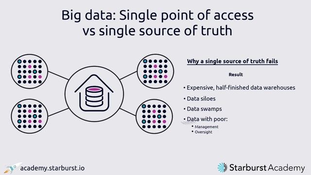 Starburst Academy: Big data - Single point of access vs single source of truth смотреть онлайн