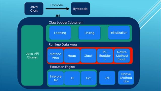 JVM Architecture | Compile, Build, Execute Flow of Java Program | Runtime Data Area смотреть онлайн