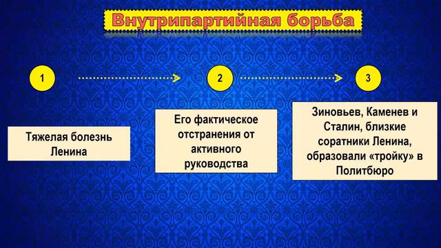 § 16 «Политическое развитие в 1920-е гг». 10 класс. // УМК. Авт. В.Р. Мединский, А.В. Торкунов. смотреть онлайн