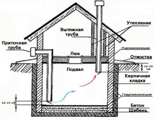 Избавляемся от сырости в подвале, погребе, гараже без вентилятора. Делаем вентиляцию правильно!