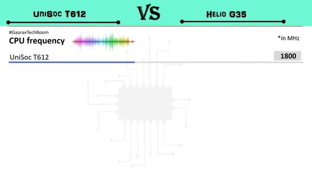 Unisoc T612 Vs Helio G35 | Helio G35 Vs Unisoc T612 | T612 Vs Helio G35 | Tiger612 Vs G35 смотреть онлайн