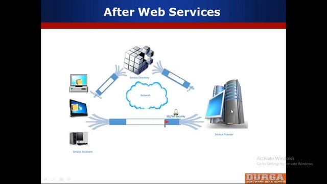 Learn Web Services Online Training By Real Time Expert On 14-05-2018 смотреть онлайн