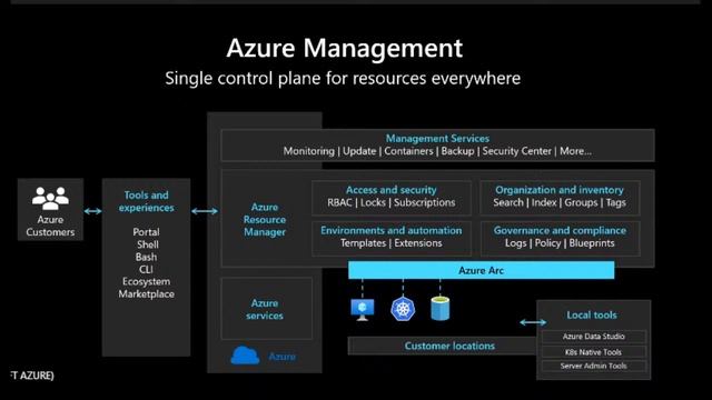Azure UG - Manage and govern Hybrid Environment using Azure Arc смотреть онлайн