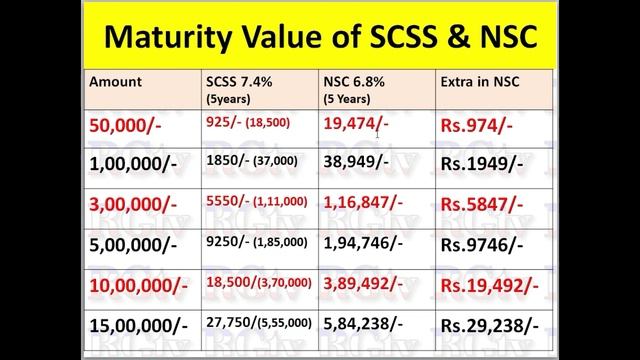 Post office saving scheme SCSS vs NSC scheme details with example/SCSS scheme interest rate/NSC pla смотреть онлайн