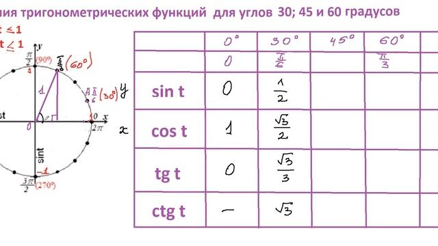 Значения тригонометрических функций для углов 30; 45 и 60 градусов смотреть онлайн