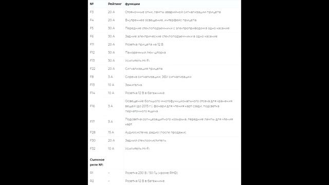 Предохранители и реле для Citroën C4 (2011-2017) смотреть онлайн