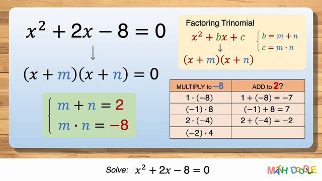 Solving Quadratic Equation “𝑥^2 + 2𝑥 – 8 = 0” | Step-by-Step Algebra Solution - Math Doodle смотреть онлайн
