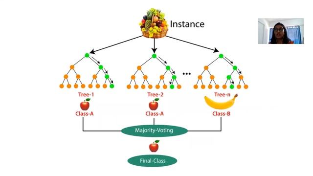 Supervised learning using Sklearn - Random Forest using Python: Tutorial 10 смотреть онлайн