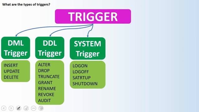 Oracle interview Question : what is trigger in oracle смотреть онлайн