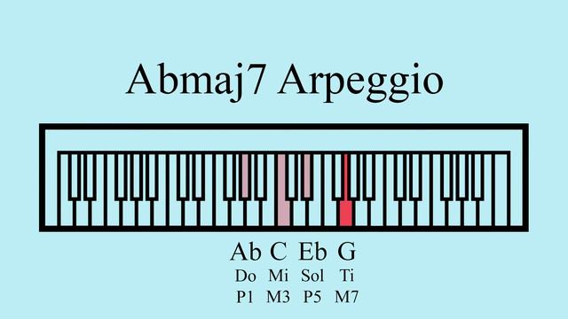 Ab Major 7 Arpeggio смотреть онлайн