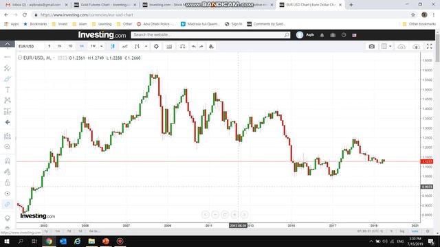 Higher High Lower Low Trading Strategy. Trend Finding Through Higher High Or Lower Low Method