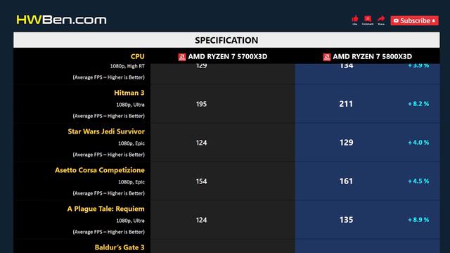 RYZEN 7 5700X3D vs RYZEN 7 5800X3D смотреть онлайн
