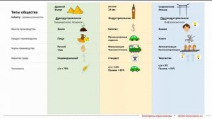 Исторические типы общества (Теория по обществознанию)