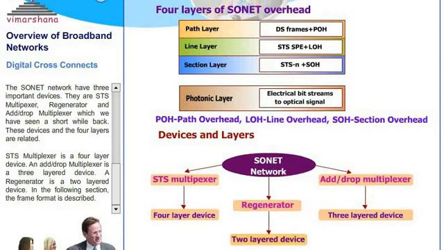 T 9.6 Sonet layers -- Line, Path, Section and toplogies смотреть онлайн