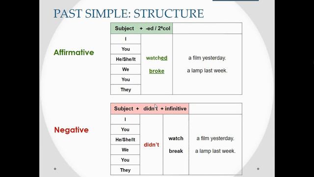 Past simple: regular and irregular verbs смотреть онлайн
