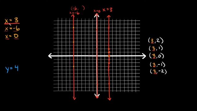 Graph Horizontal & Vertical Lines on the Coordinate Plane | Detailed Explanation | Eat Pi смотреть онлайн