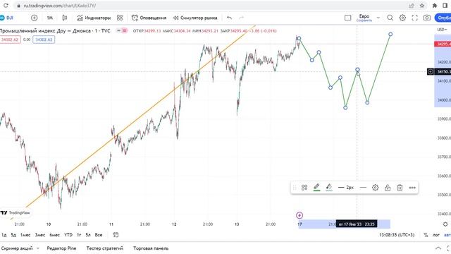 Торговая аналитика на 16-20.01.2023 | Разбор входов за неделю | Технический анализ всех рынков