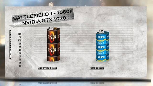 RYZEN 5 1500X vs i5 4690K - BENCHMARKS / GAMING TESTS REVIEW AND COMPARISON / Ryzen vs Haswell смотреть онлайн