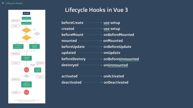 Lifecycle Hooks in Vue 3 смотреть онлайн