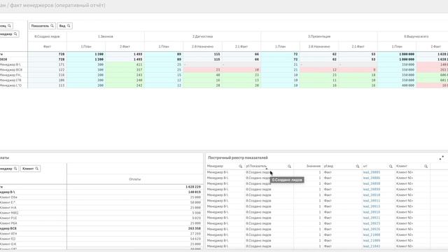 План/факт менеджеров. Оперативный отчет по показателям работы менеджеров смотреть онлайн
