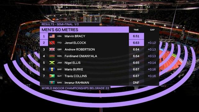 Men's 60m, Semi-Finals 1-3. Štark Arena, Belgrade, Serbia. PM Session, Day 2 of 3, March 19, 2022 смотреть онлайн