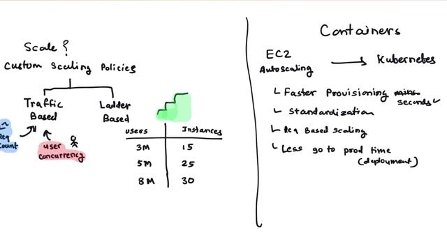 10.3M Concurrent Users - How Disney Hotstar does it ? A Devops Perspective смотреть онлайн