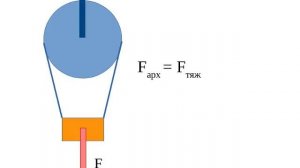 7 класс. Плавание и воздухоплавание.