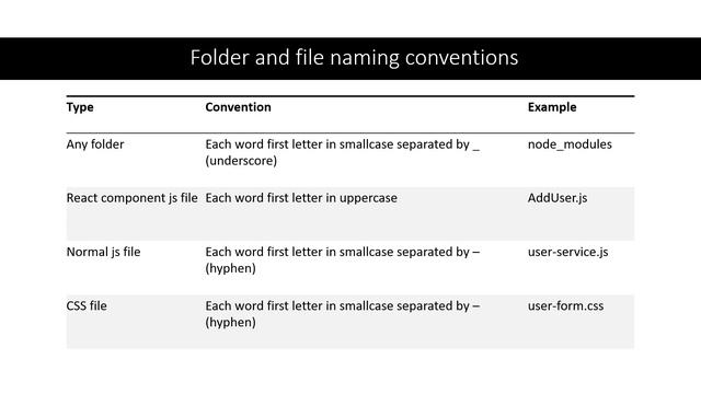 Javascript React | Naming Conventions - variables, functions, files and folders | Hindi смотреть онлайн