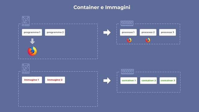 Maestro PHP 8 - Container vs Immagini Docker #68 смотреть онлайн