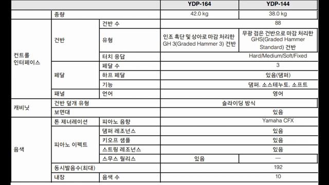 야마하 YDP-164 vs YDP-144 비교 смотреть онлайн