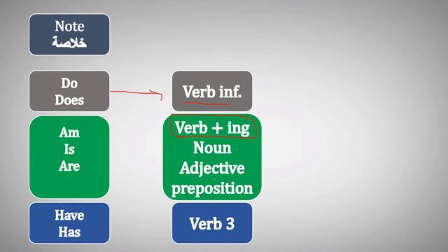 Present Perfect تعرف على زمن المضارع التام والتمييز بين الازمنة смотреть онлайн