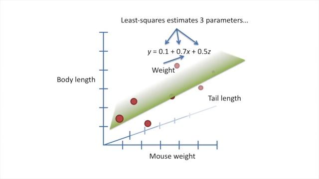 Linear Regression, Clearly Explained!!! смотреть онлайн
