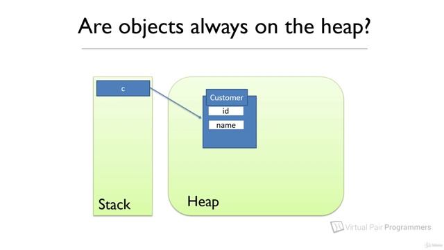 22 Are objects always created on the heap смотреть онлайн