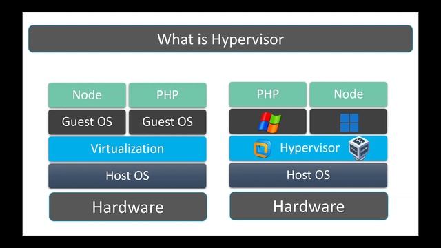 Virtualization explained | What is Virtual Machine | What is Hypervisor | Cloud Computing смотреть онлайн