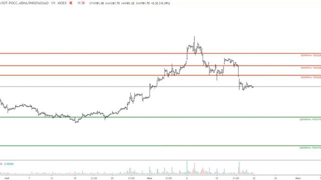 Акции Мосбиржи смотреть онлайн