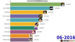 топ 10 снг ютуберов по подписчикам - Гонка Подписчиков 2010-2021