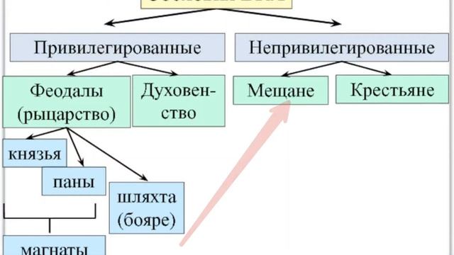 История Беларуси 6 класс Часть 2: Развитие феодального общества смотреть онлайн