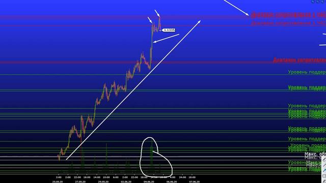 Анализ рынка EUR/USD - применение торгового объема для бинарных опционов! смотреть онлайн
