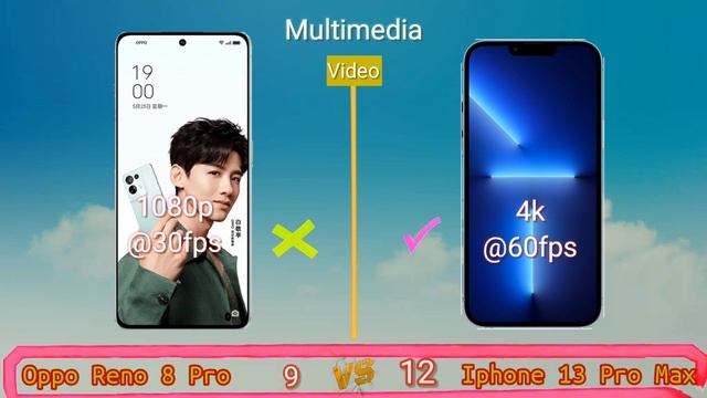 Oppo Reno 8 Pro vs Iphone 13 Pro Max! Price and Specification Comparison смотреть онлайн