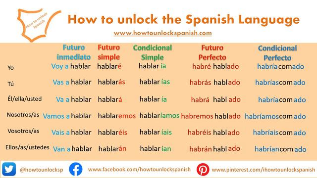 Learn Spanish Revise tenses Spanish GCSE and ALEVEL regular 'ar' verbs and when to use them смотреть онлайн