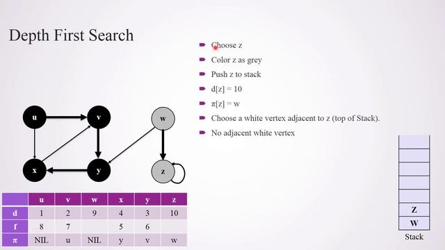 Depth First Search смотреть онлайн
