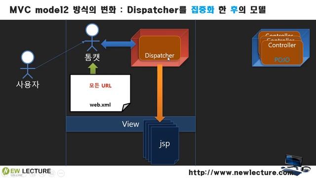 Spring MVC (스프링 웹 MVC) 강의 01 - Spring MVC란 смотреть онлайн