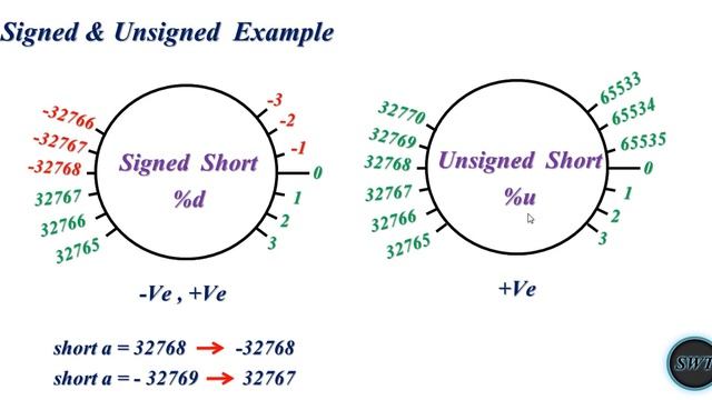 Data Types using C Language in Tamil смотреть онлайн