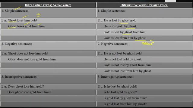 Ditransitive verb "Lose" into passive voice in The Present Indefinite Tense Lecture No. 80 in Urdu смотреть онлайн
