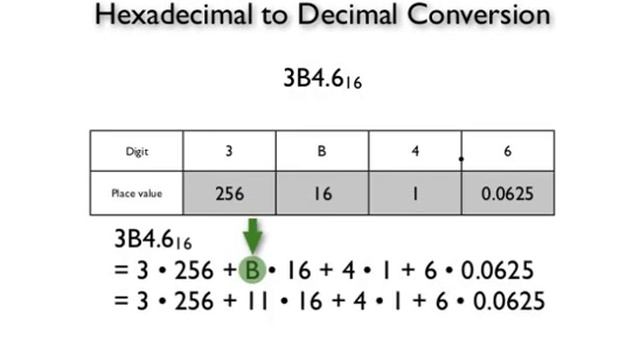 Hex to decimal conversion procedure смотреть онлайн