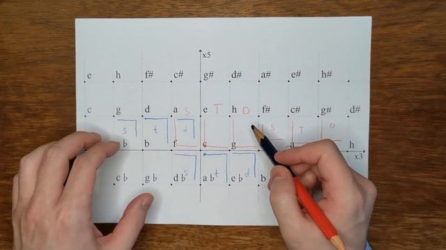 Как определить ключевые знаки тональности. Функции тональности, гаммы в пространстве кратностей (ПК смотреть онлайн