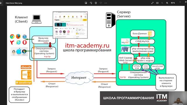 Технологии веб-разработки - принципиальная схема. смотреть онлайн